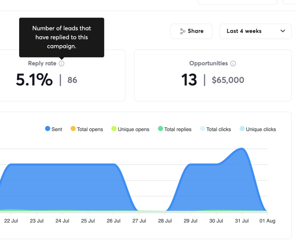 cold email stats from chaosmap